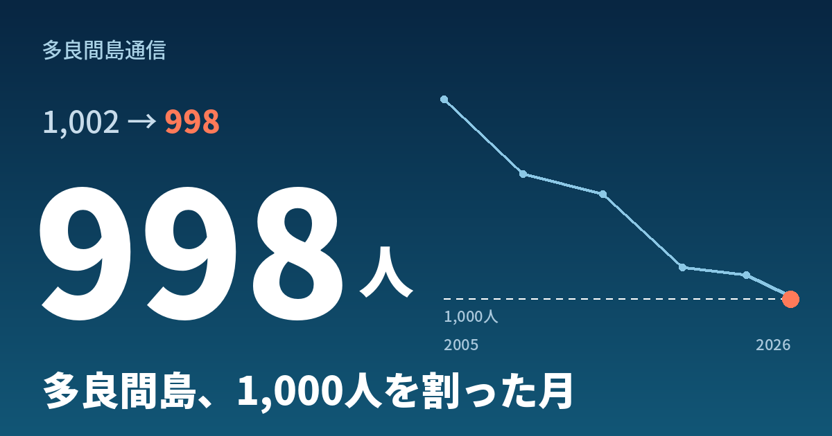 多良間村の人口998人を示すグラフ